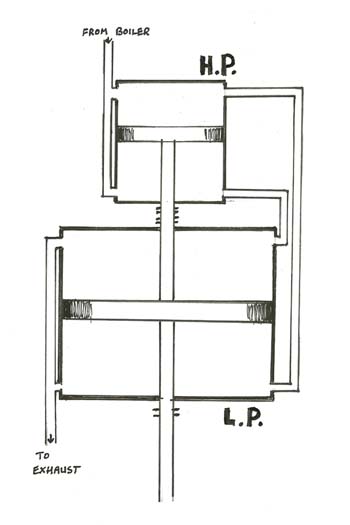 Fig. 4, Tandem compound (M.Peirson)
