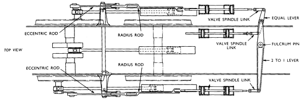 Plan view of the valve gear arrangement in Gresley three cylinder locomotives